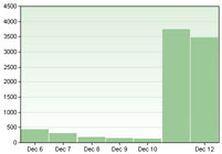 Technorati 7-Tage-Chart Pinochet