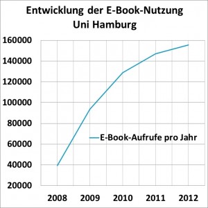 Entwicklung der E-Book-Nutzung seit 2008